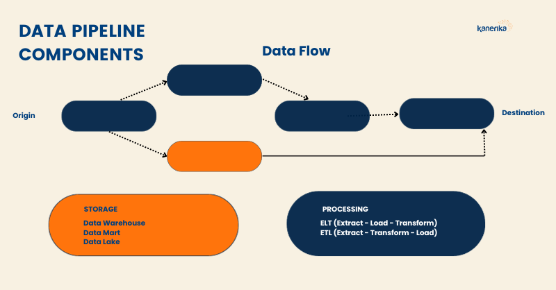 "describes data pipeline components"