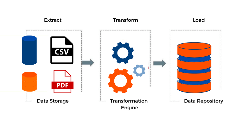 components of data automation