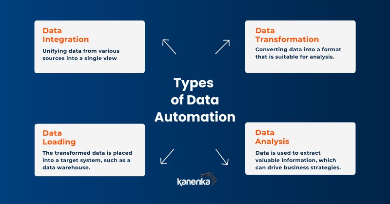 types of data automation