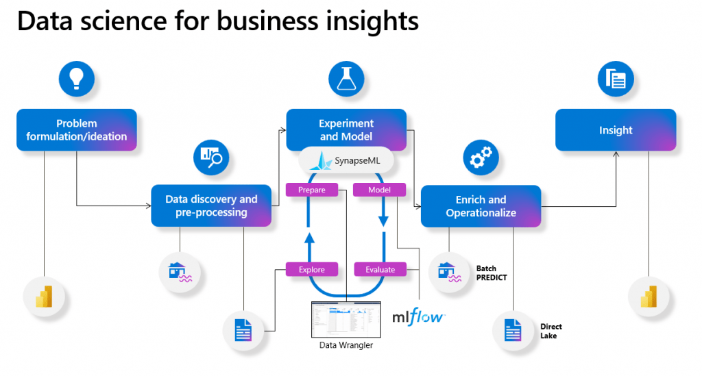 Data Science: Bridging Data Teams Seamlessly