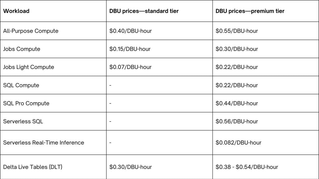 Databricks-Pricing-Table