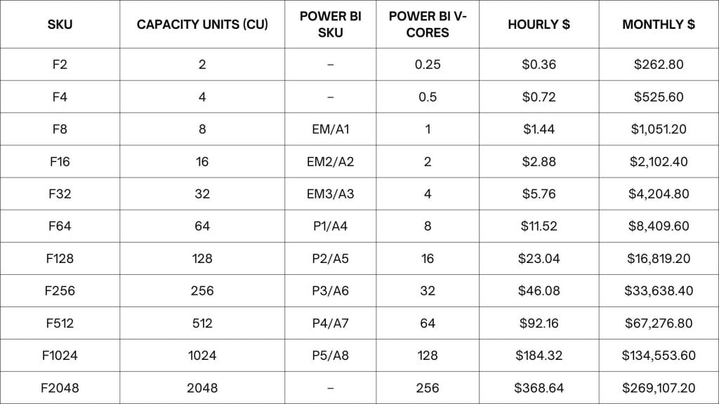 Hourly-and-Monthly-Costs-for-Microsoft-Fabric-SKUs