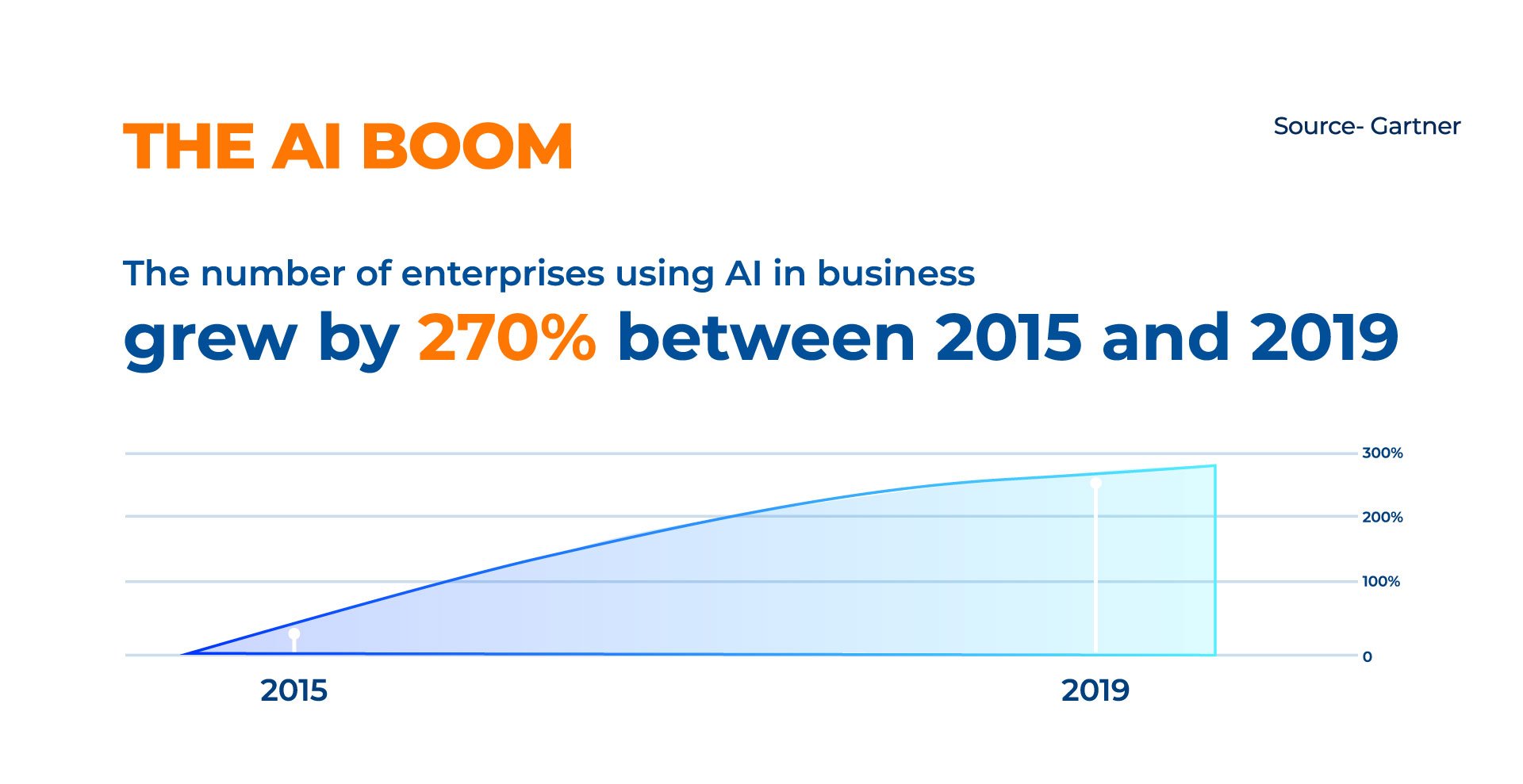 Rise of AI