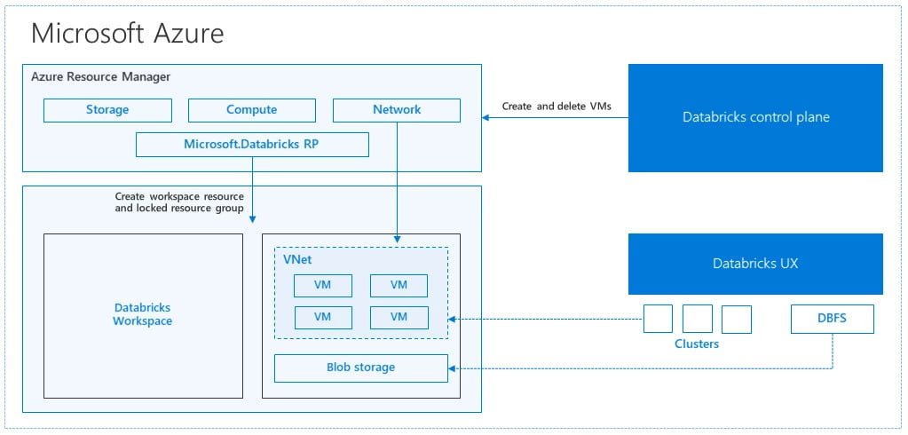 azure databricks - technical view