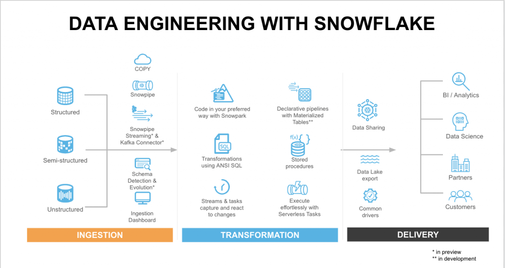 data engineering with snowflake