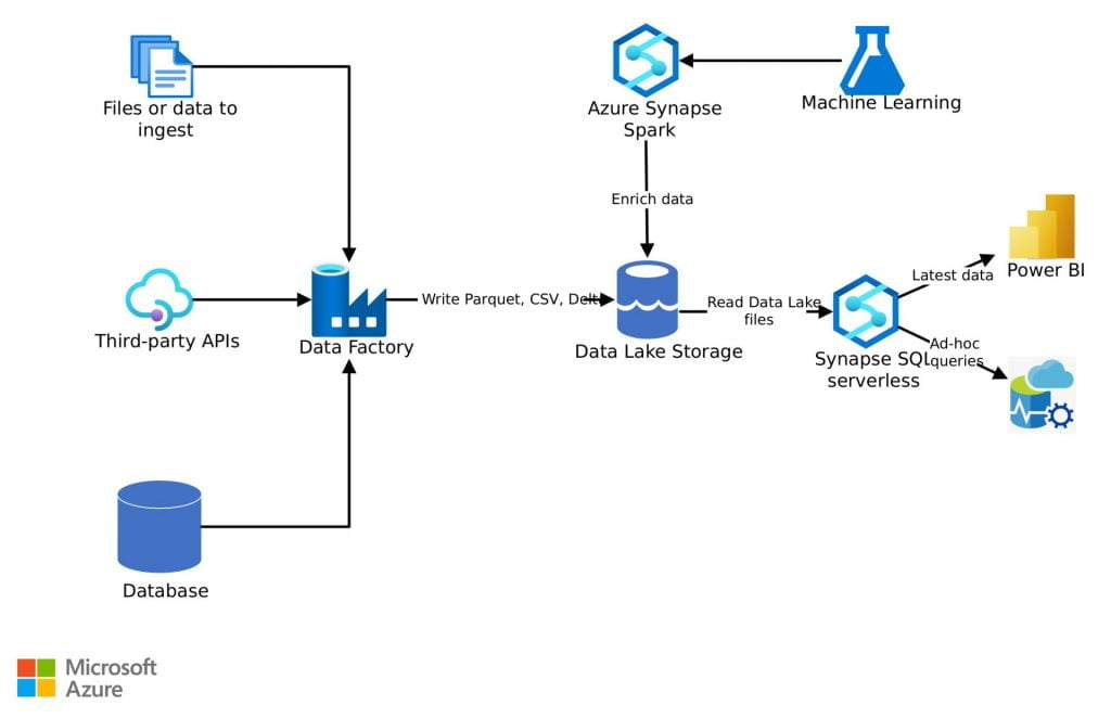 Azure Synapse: MPP Architecture 