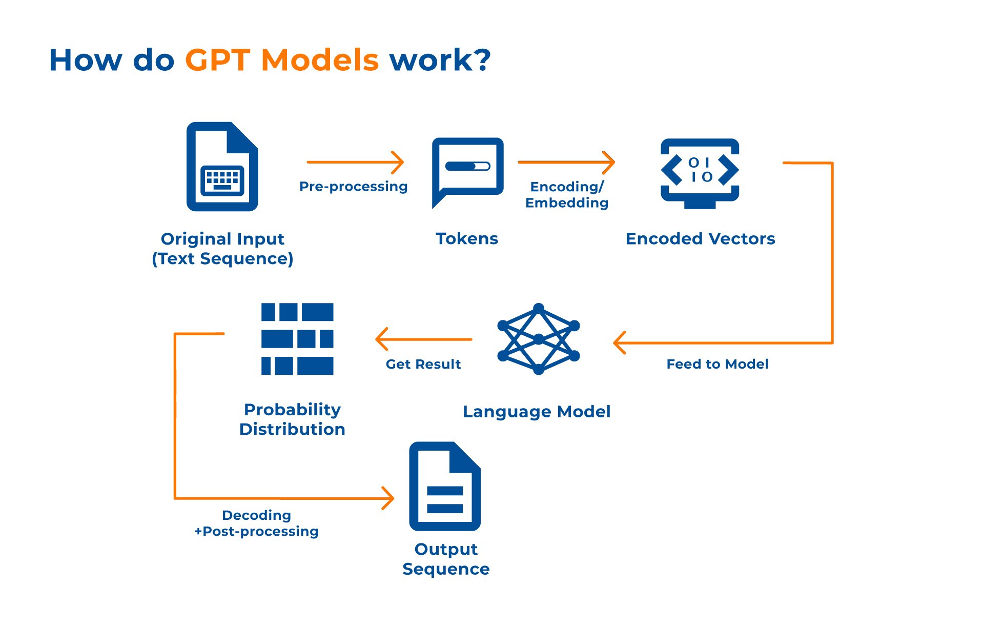 How do GPT Models work_kanerika