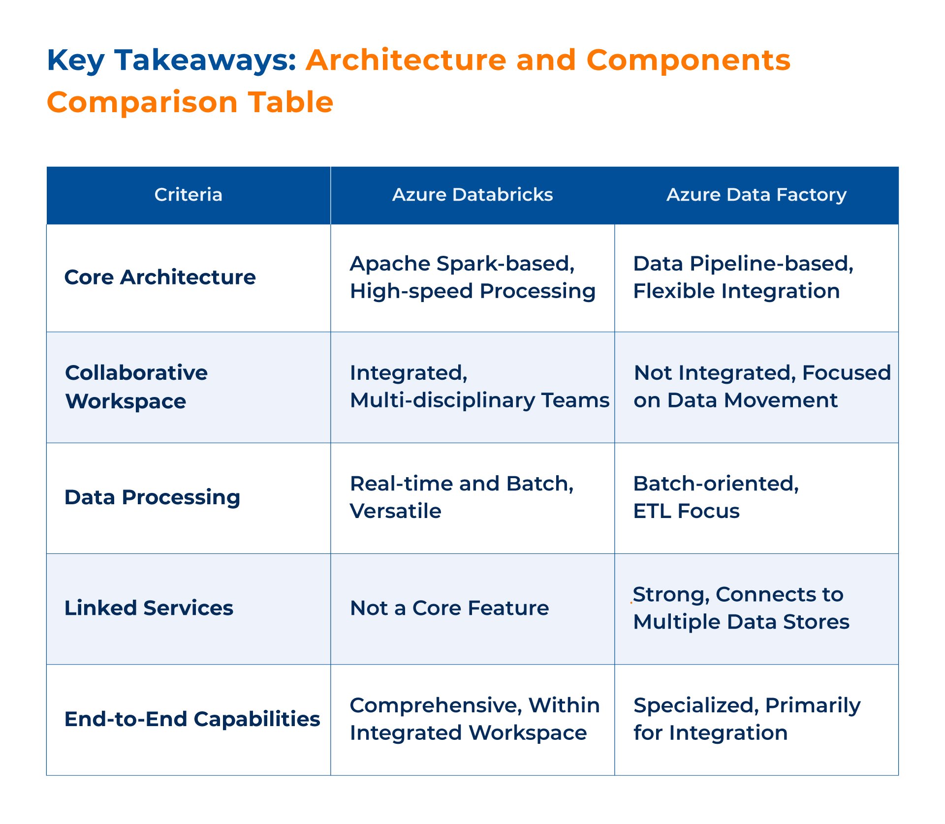  Architecture and Components Comparison_Databricks vs Data Factory_kanerika