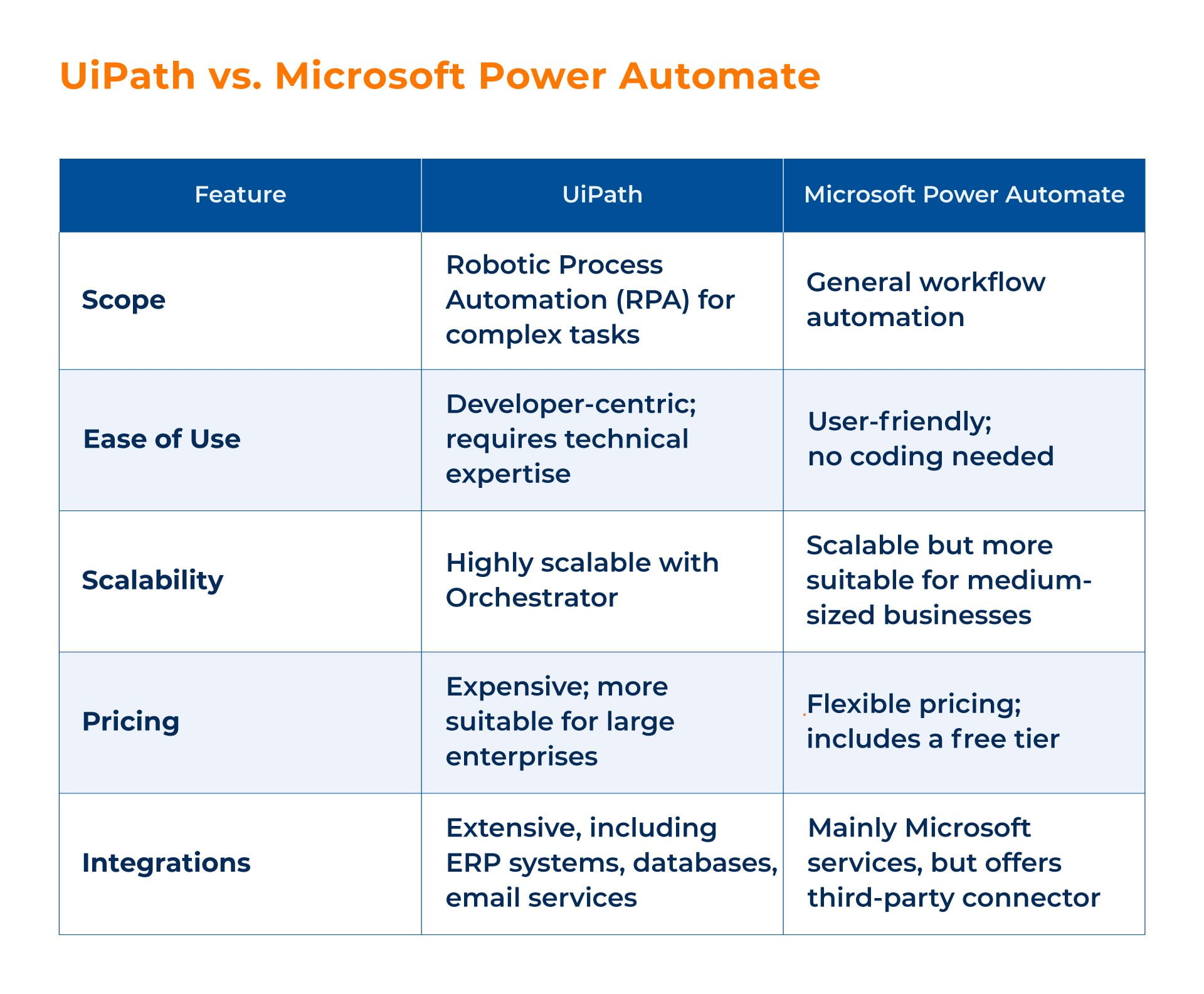 UiPath vs. Microsoft Power Automate_Kanerika 