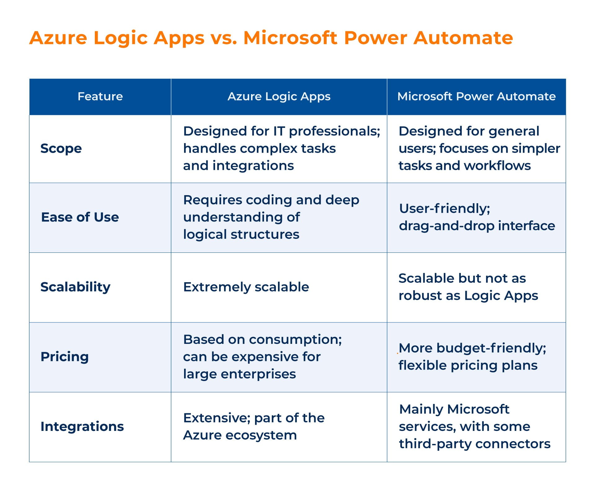 Azure Logic Apps vs. Microsoft Power Automate_Kanerika