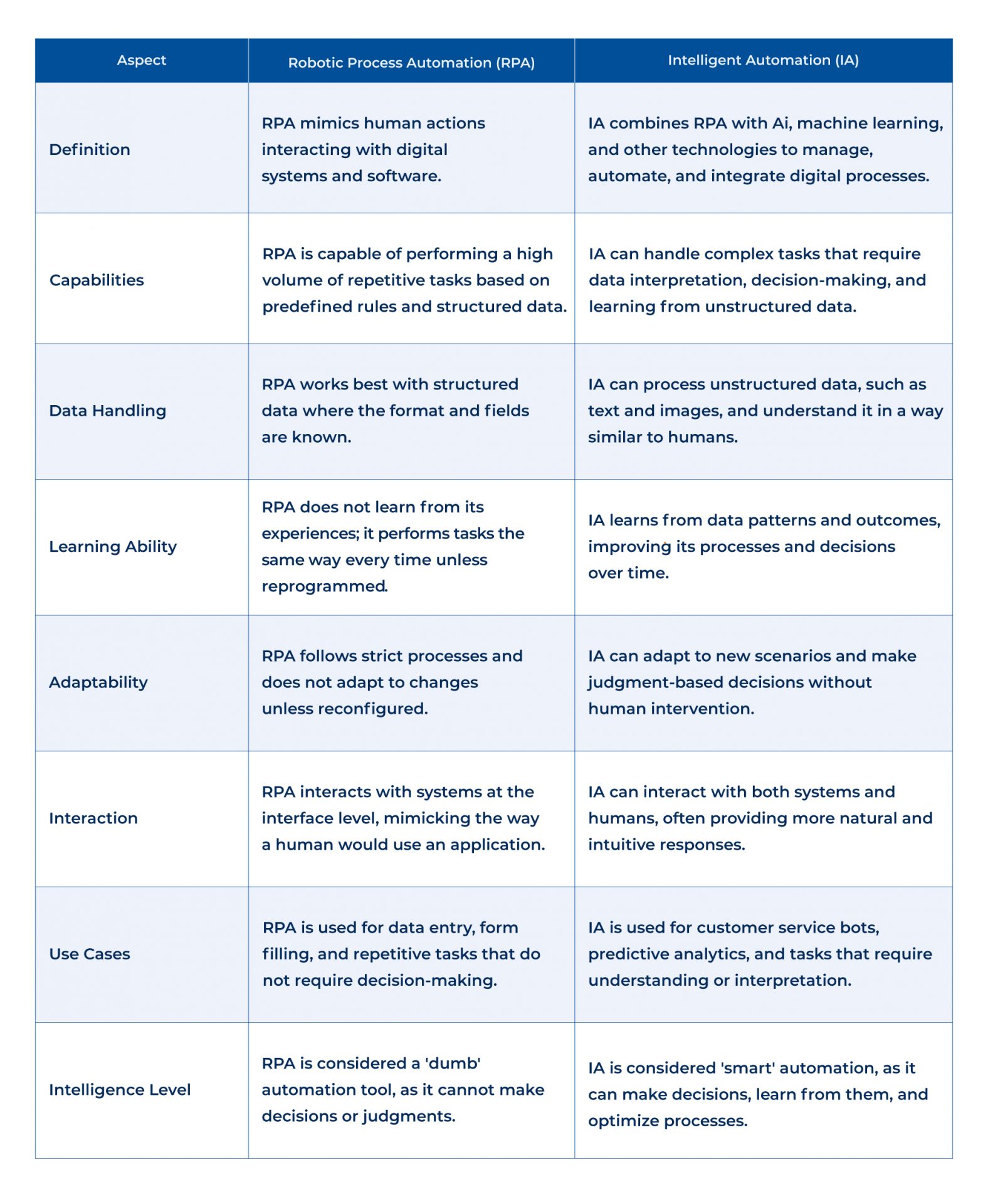 Difference between RPA and IA_A table_Kanerika 