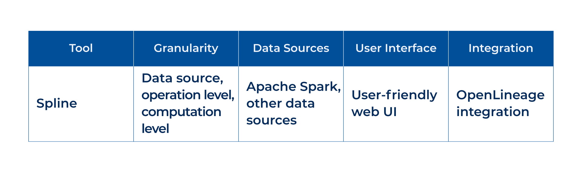 More about Spline 