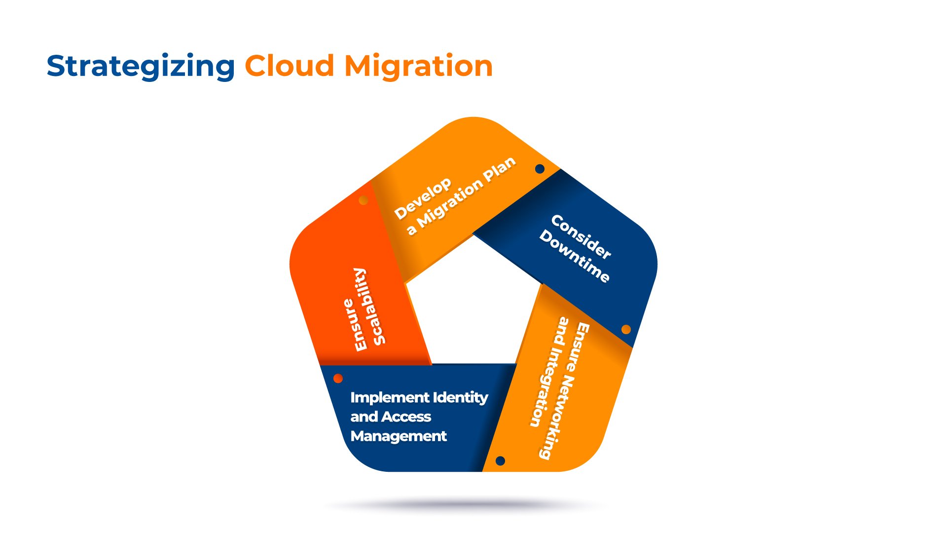 Strategizing Cloud Migration