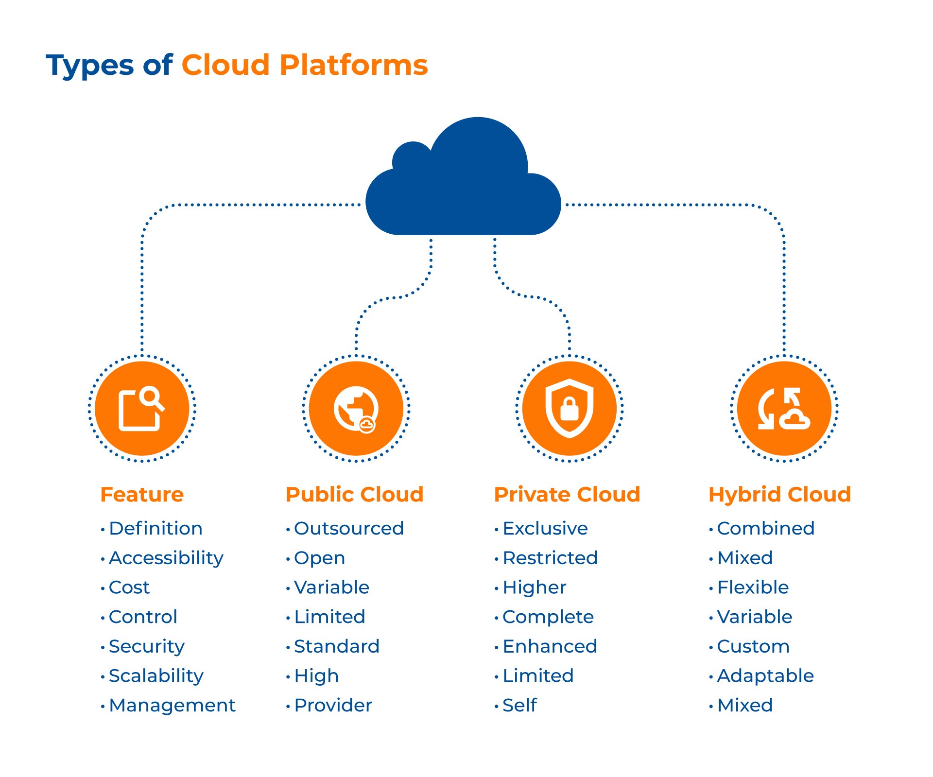 Types of Cloud Platforms