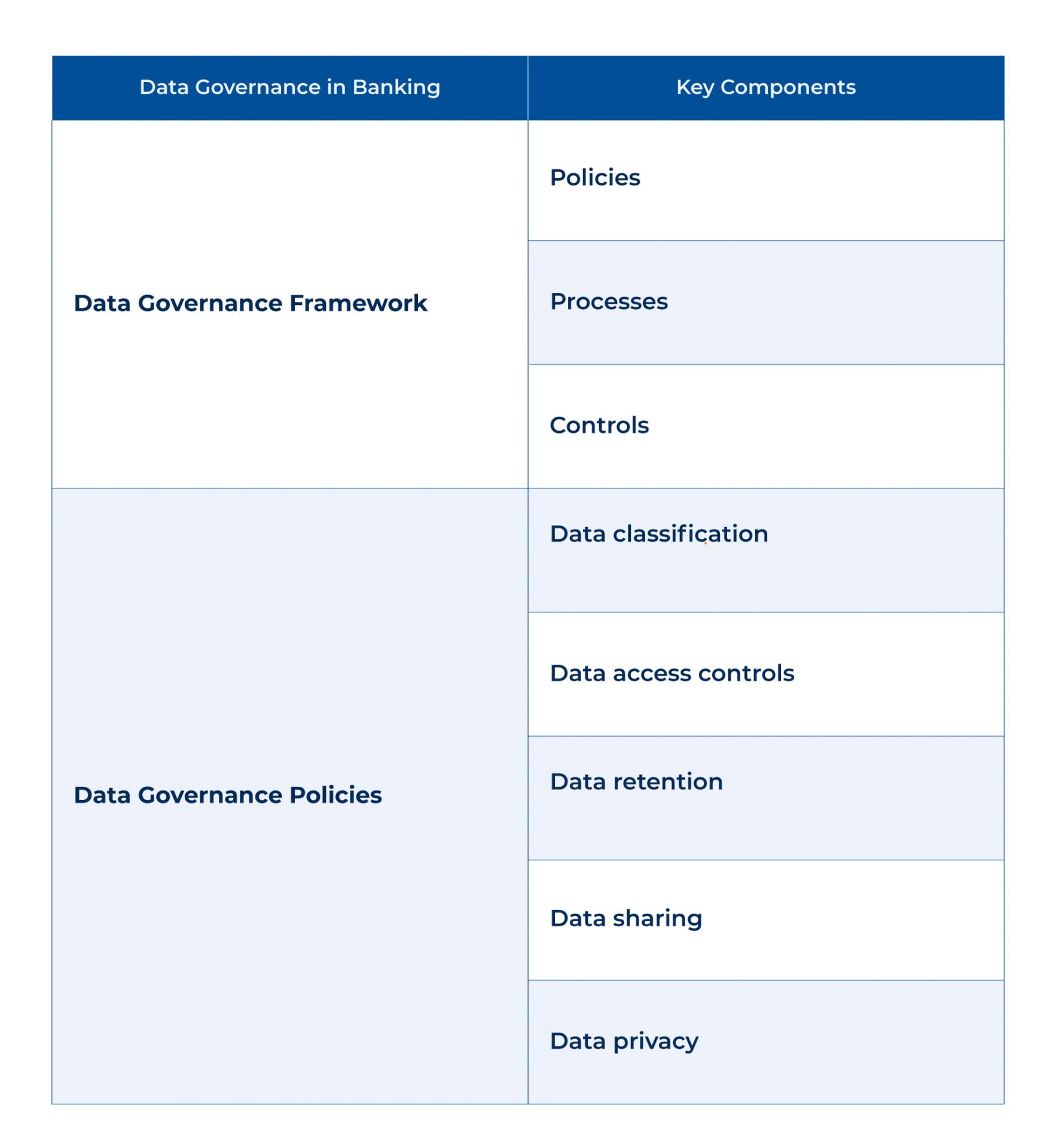 key components of data governance in banking