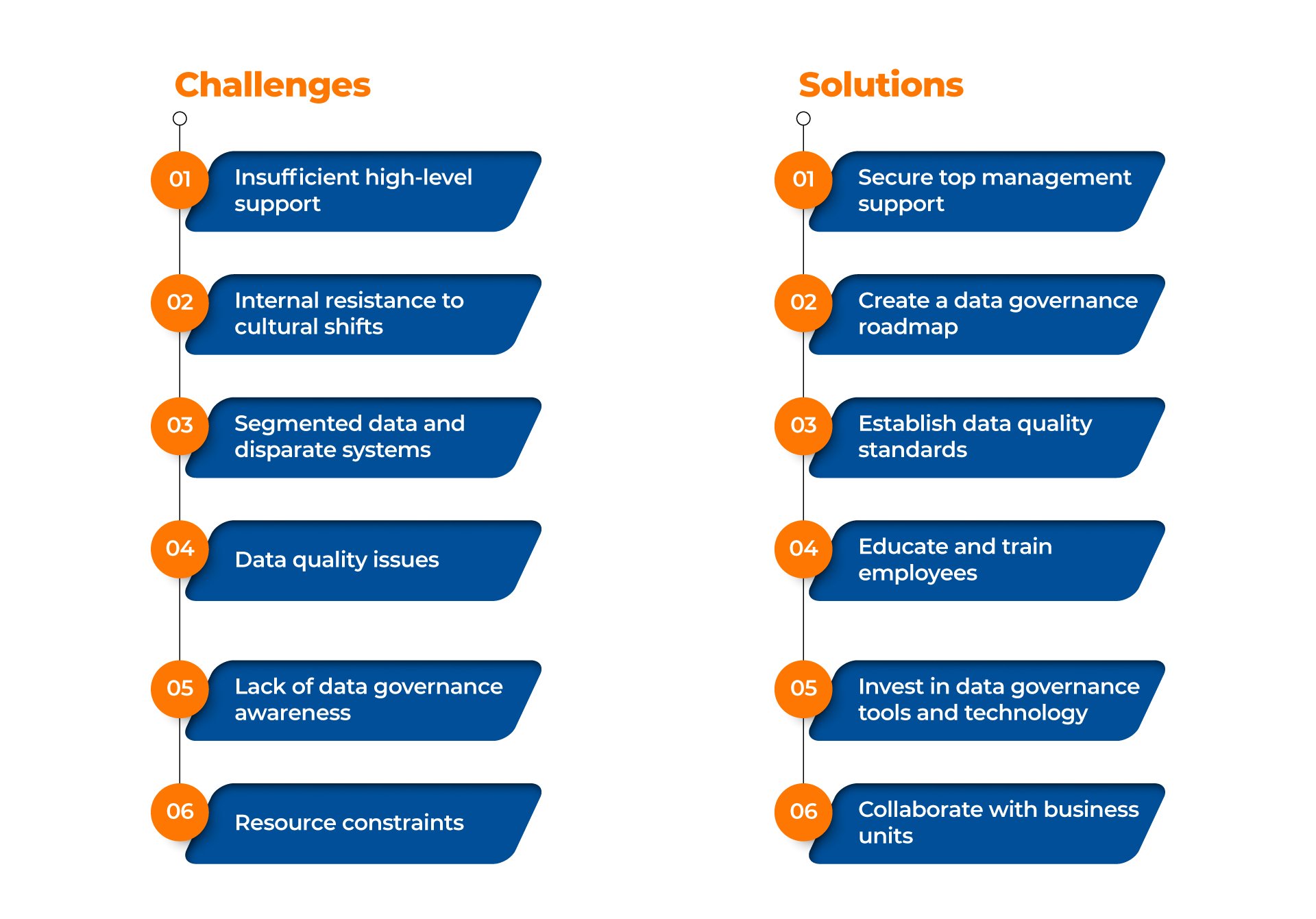 Common Challenges and Solutions in Implementing Data Governance in the Banking Industry