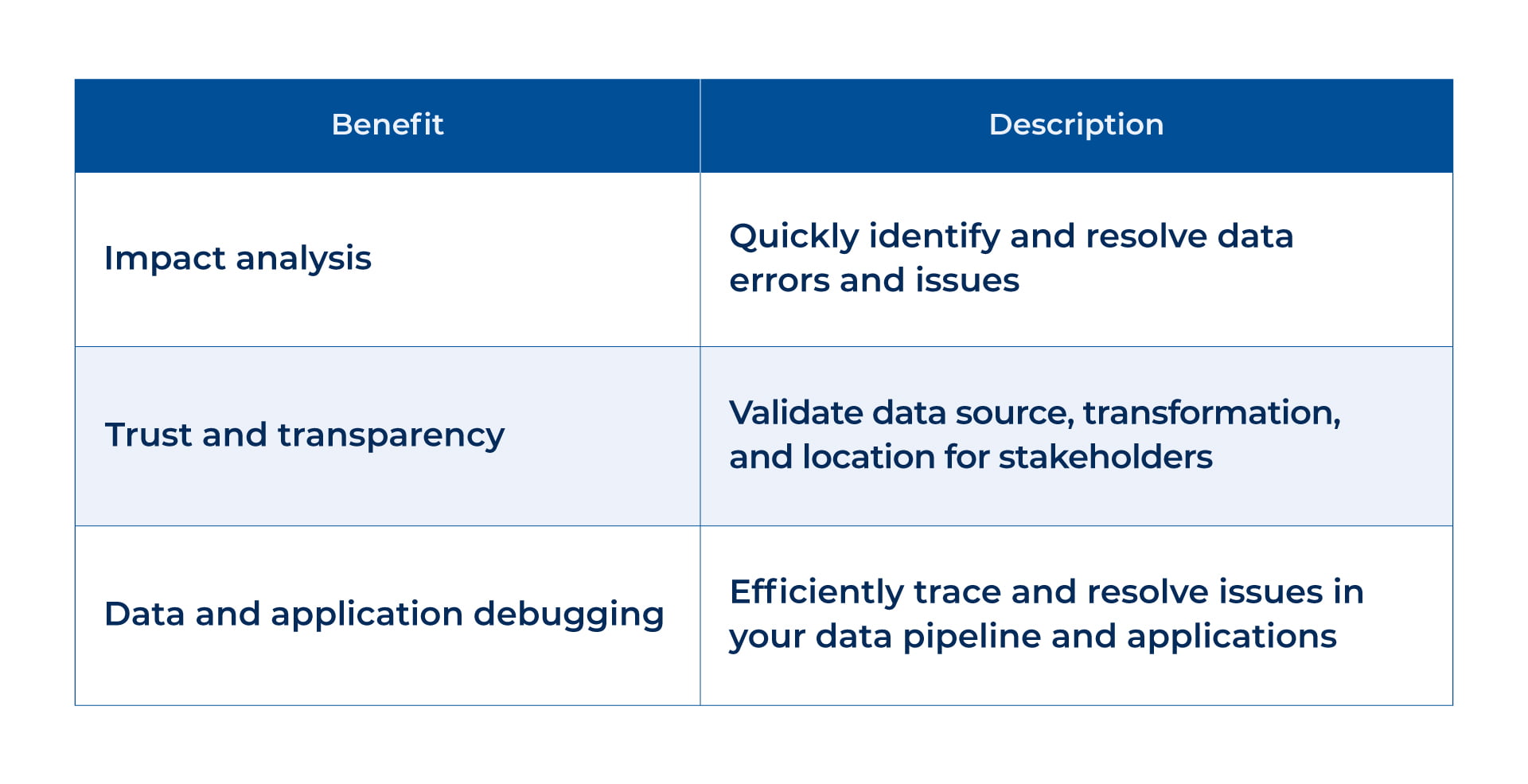 Table: Key Benefits of Data Lineage