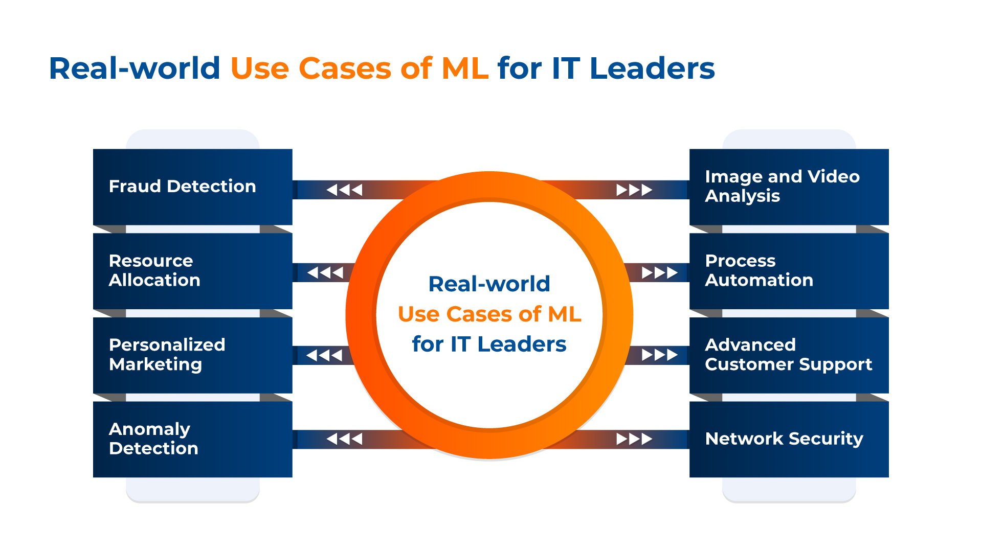 Real-world Use Cases of ML for IT Leaders