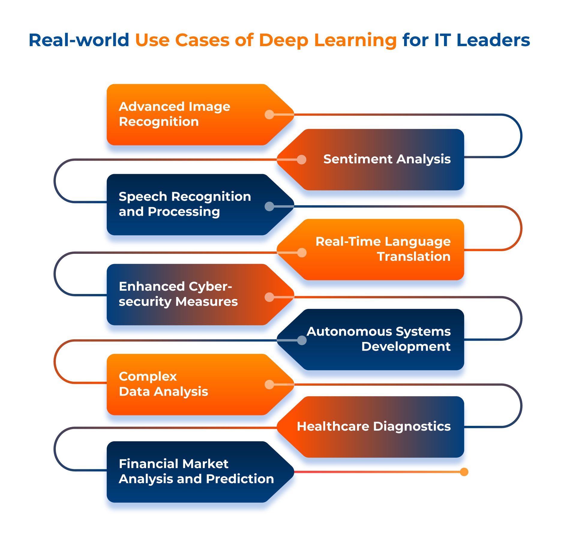 Real-world Use Cases of Deep Learning for IT Leaders