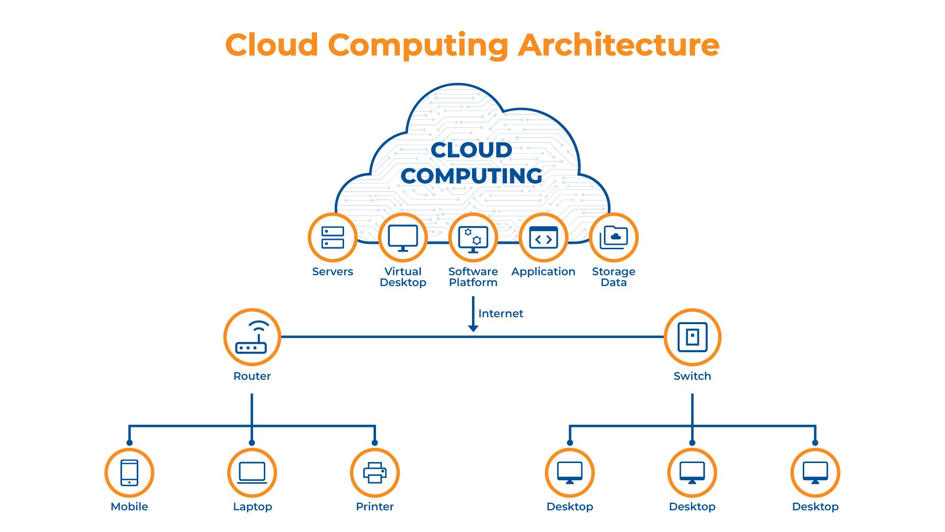 Cloud Computing Architecture 