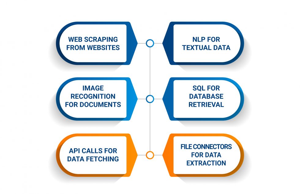 Data Collection/Extraction Process 