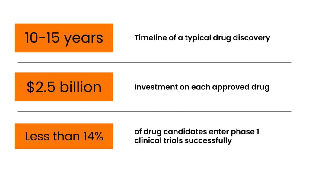 Where TraditioStats on Traditional Drug Discoverynal Drug Discovery Processes Fail