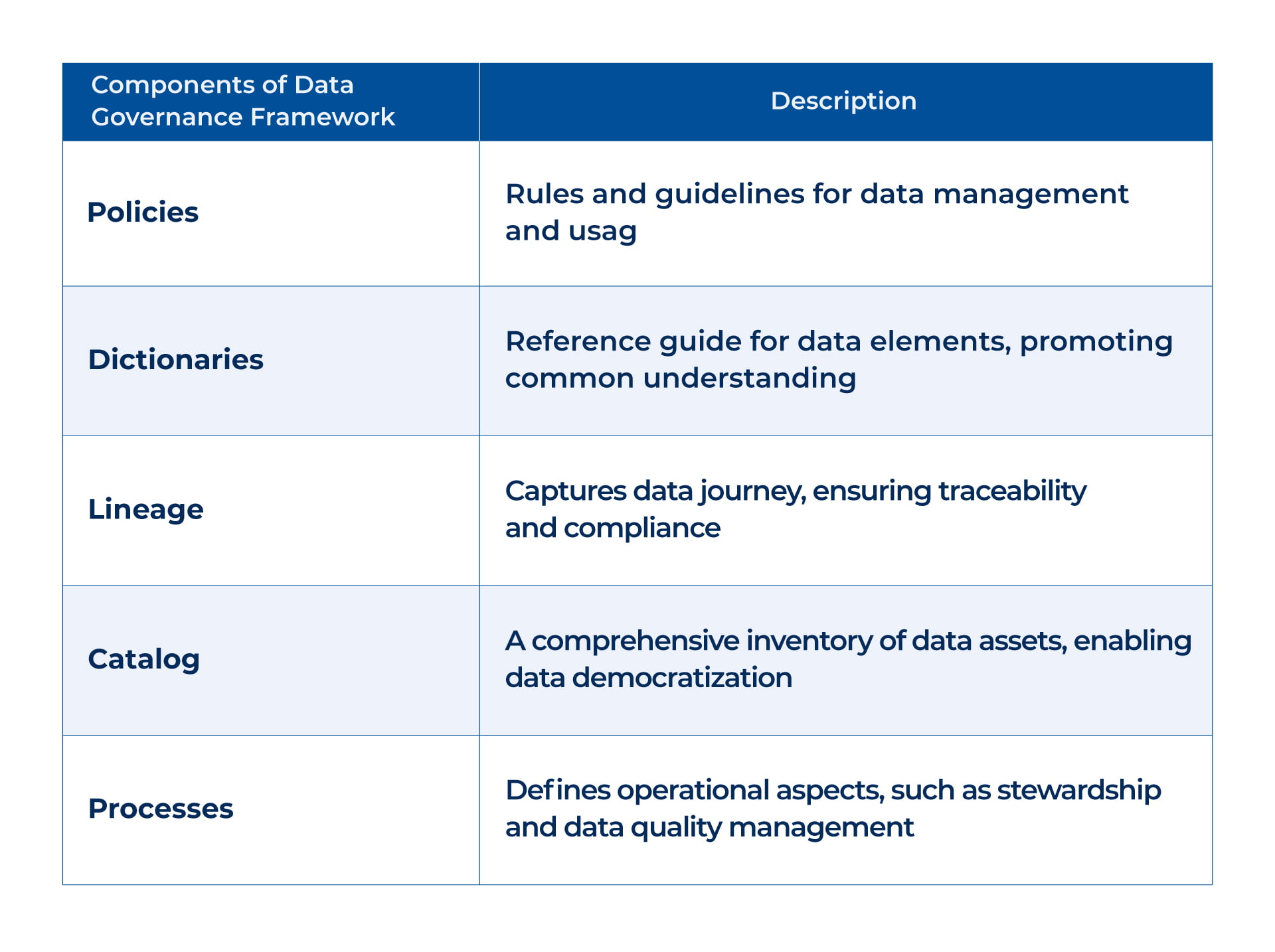 Components of Data Governance Framework 