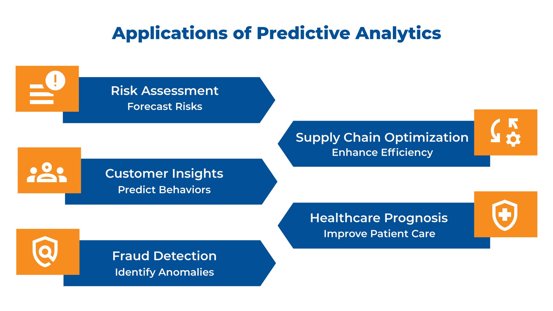 Applications of Predictive Analytics 