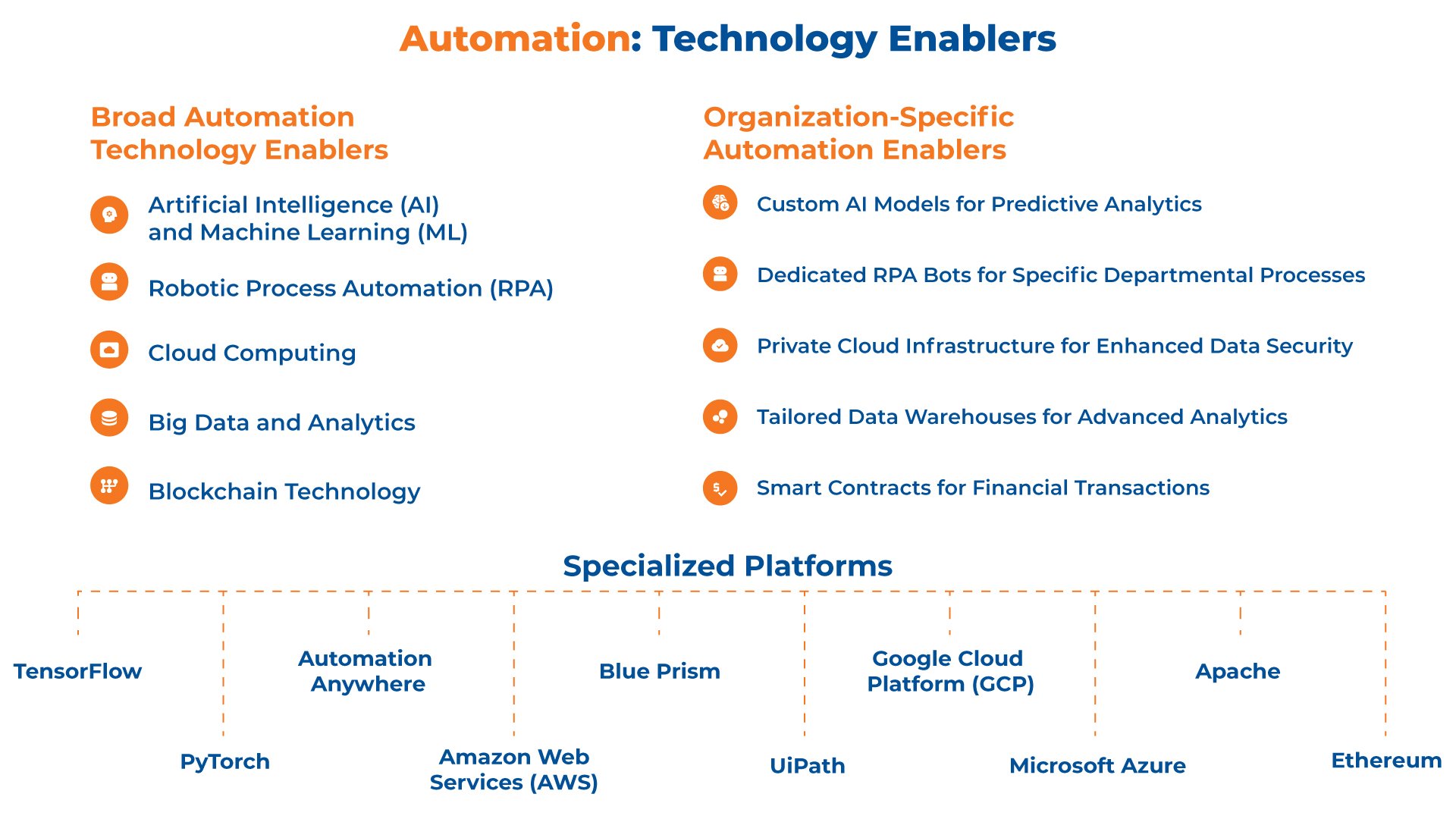 Automation: Technology Enablers 