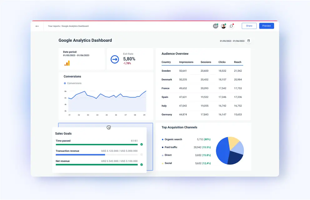 Example of a Google Analytics dashboard used by marketing teams 