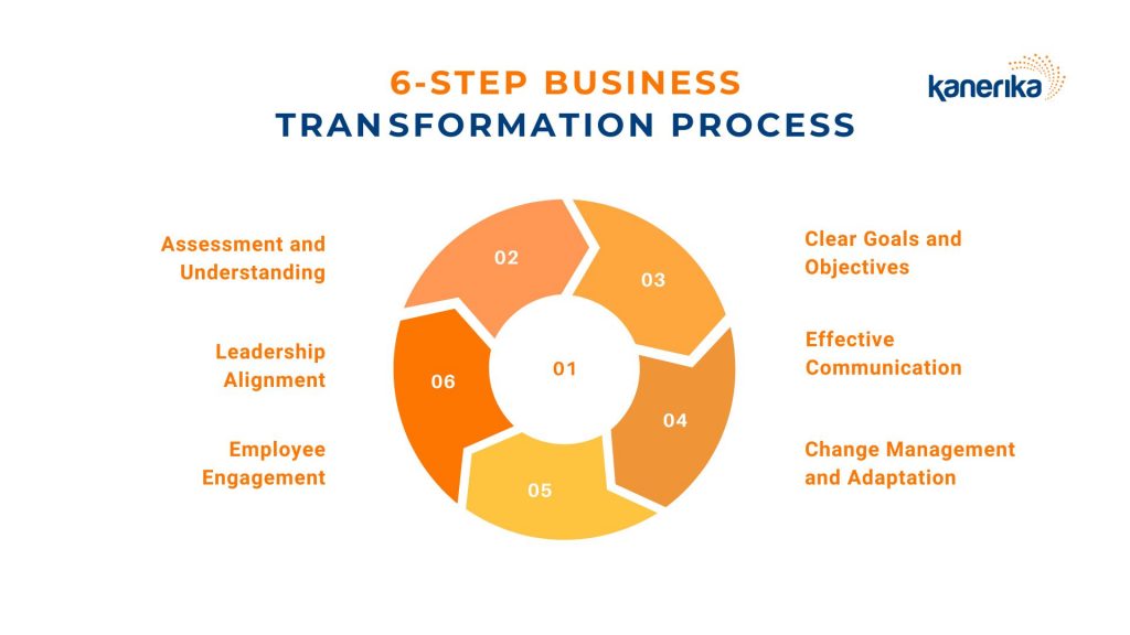 6-Step Business Transformation Process