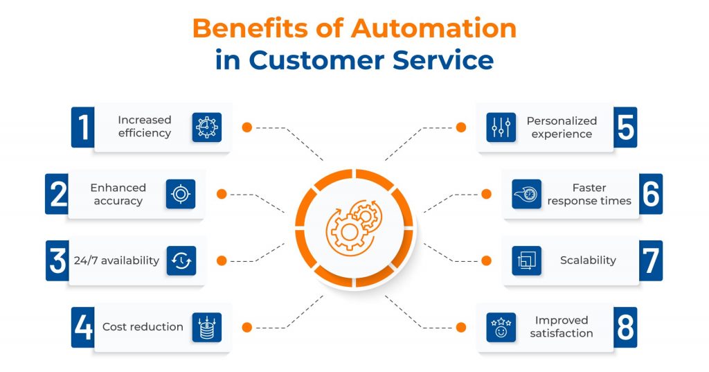 Customer Service Automation