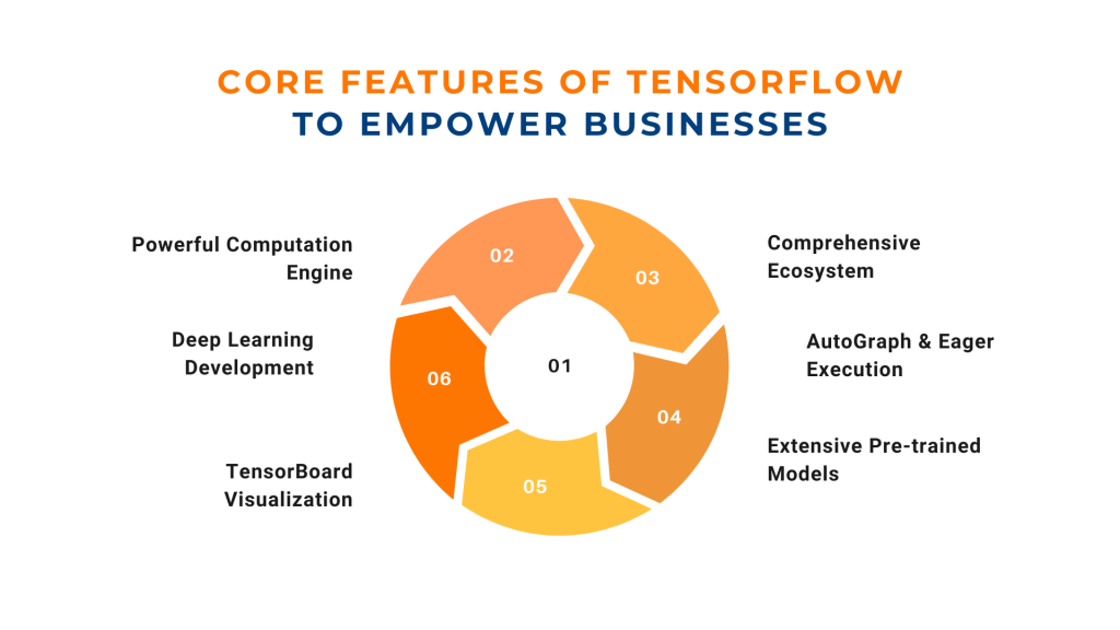 Core Features of TensorFlow To Empower businesses