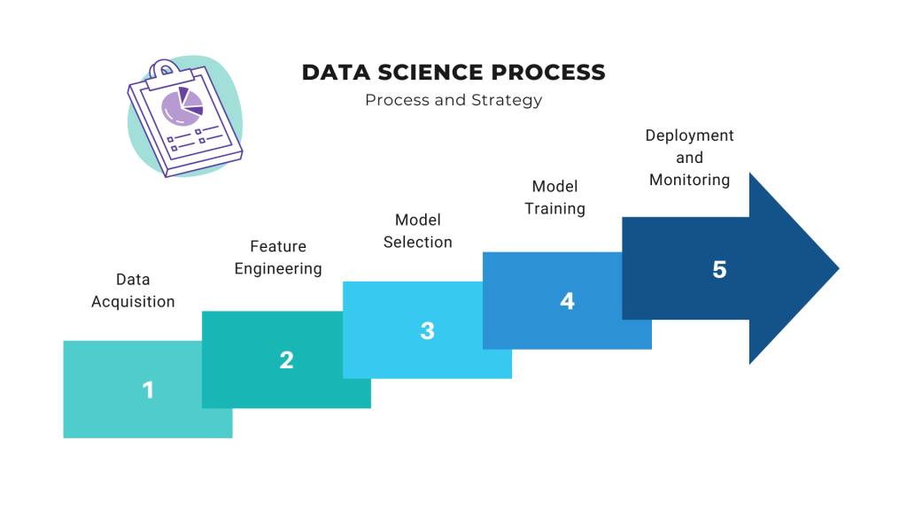 Data Science Process