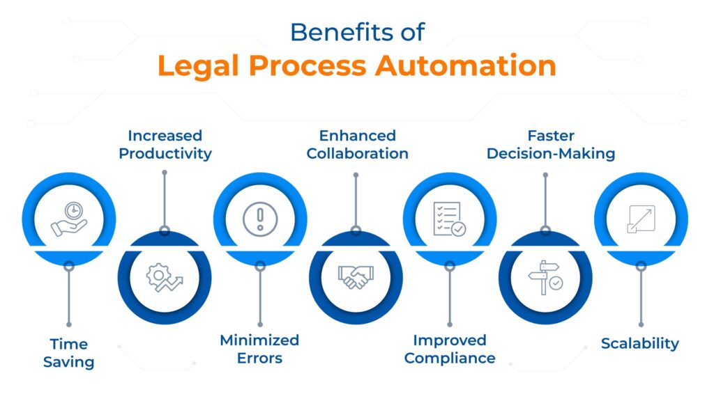 Legal Process Automation