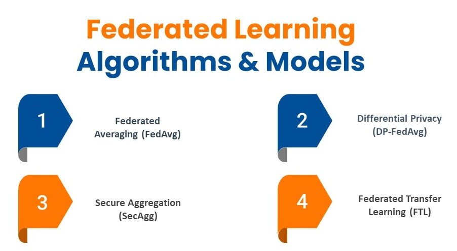 Federated Learning Algorithms