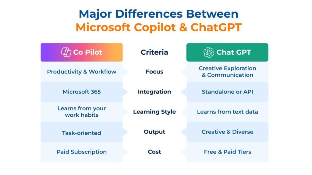 Copilot vs chatgpt