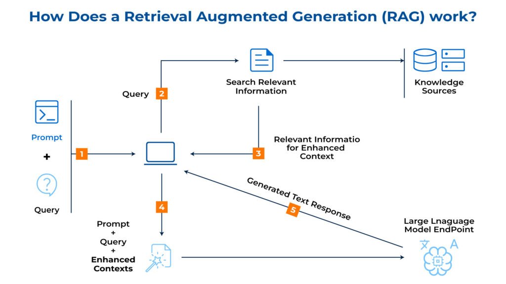 Retrieval Augmented Generation