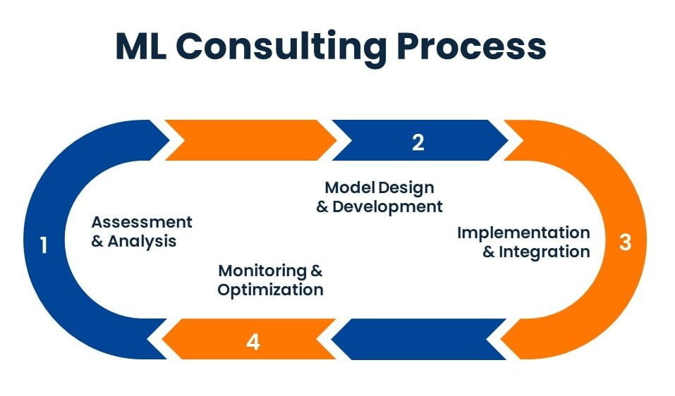 Machine learning Consulting