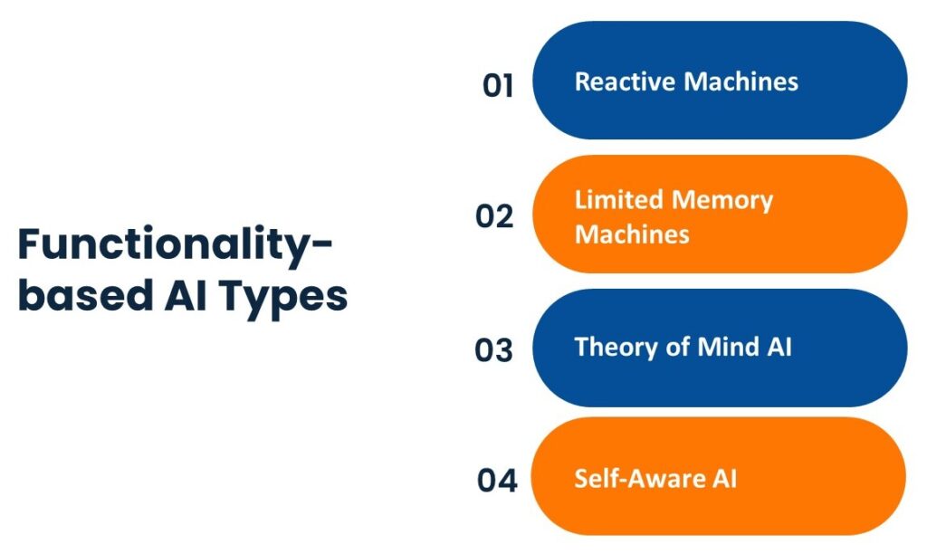 Types of AI - Based on Functions