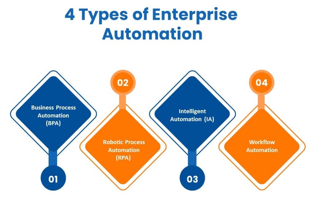 Enterprise automation