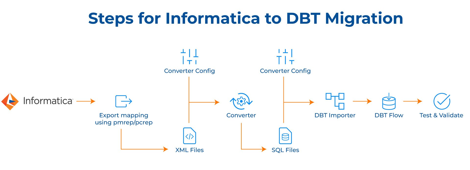 steps for informatics to dbt migration