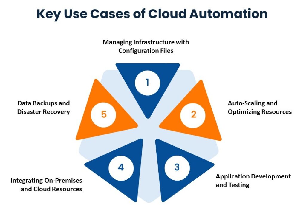 Cloud automation use cases