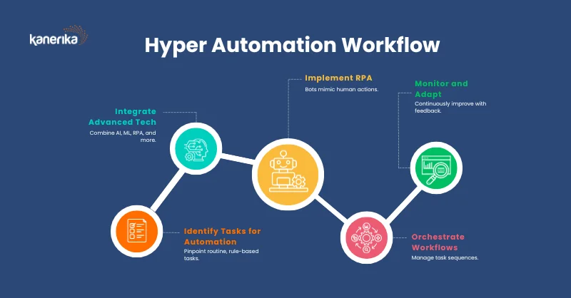 Hyper-Automation-Workflow