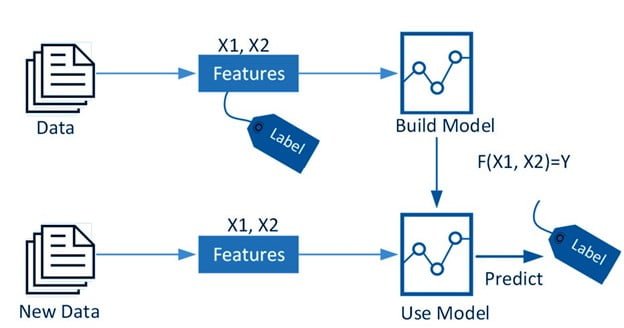 AI forecasting model